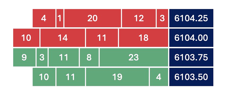 Accurate order matching visualization